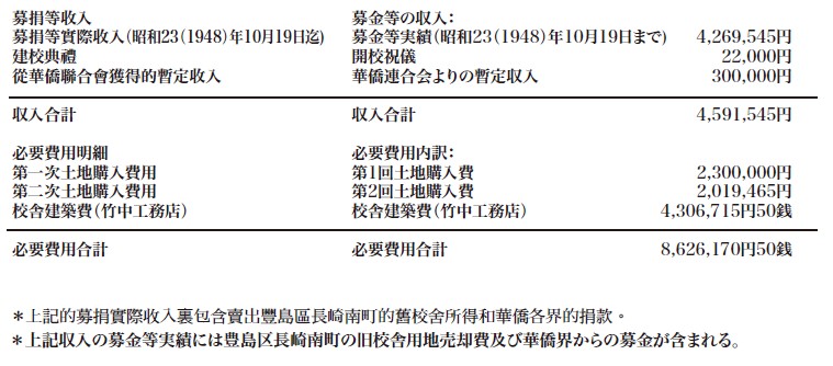 募金等の収入明細